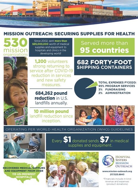 Infographic of Mission Outreach's contributions around the world