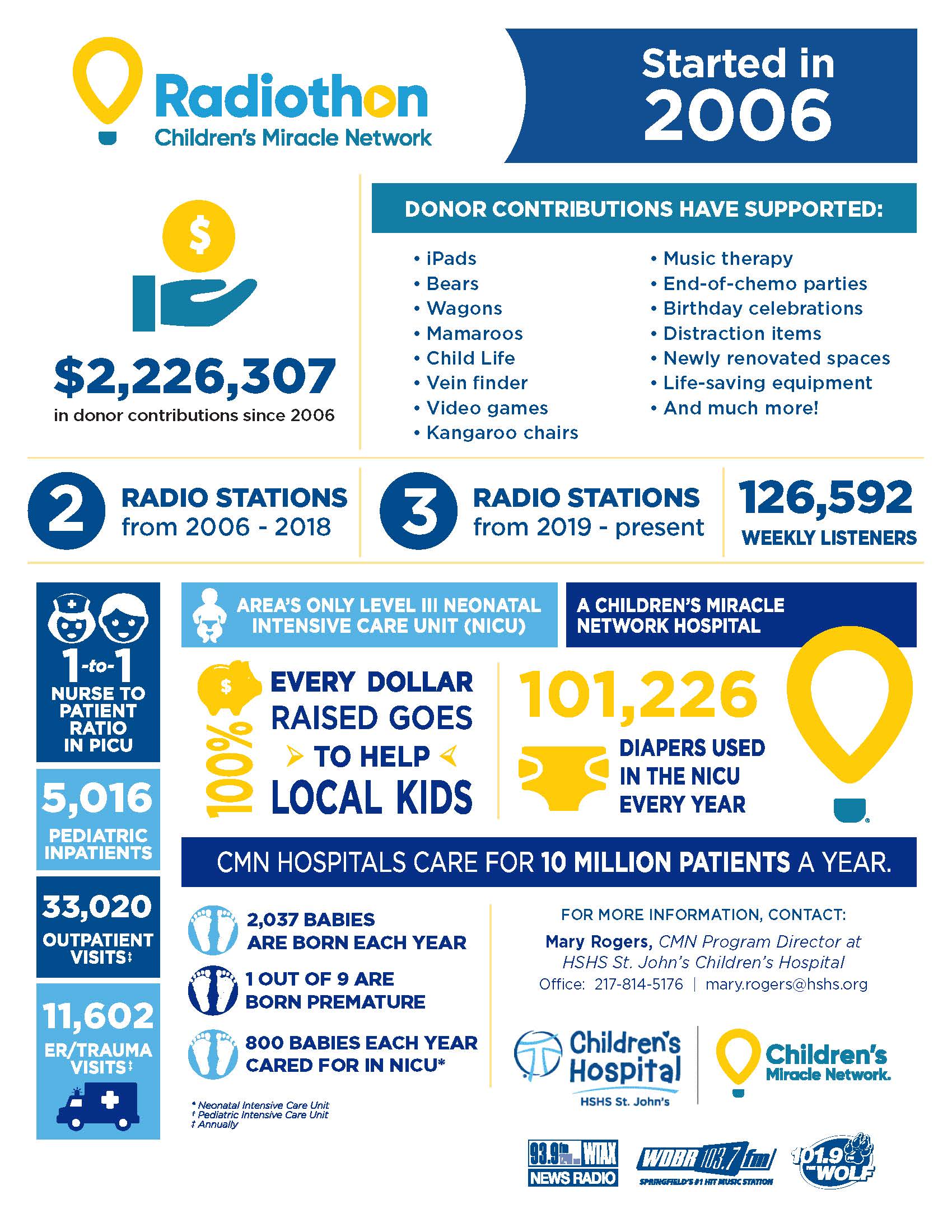 radiothon infographic with stats