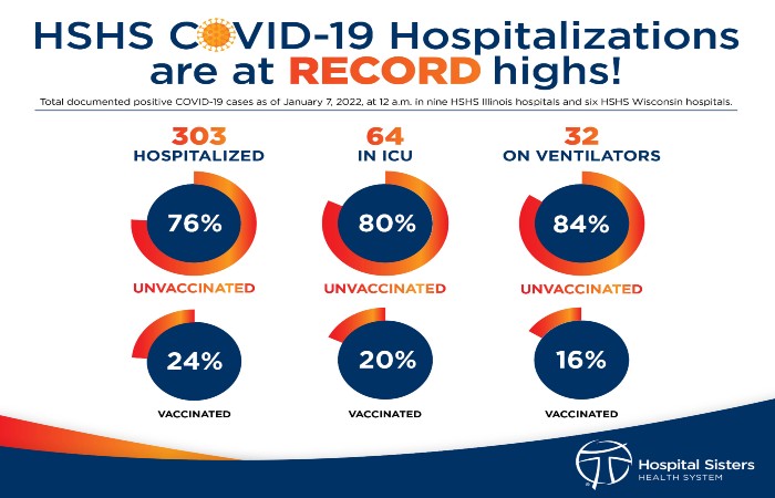 HSHS hospitals reach a RECORD HIGH number of hospitalized  COVID-19 patients