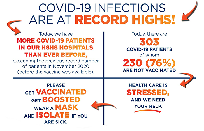 HSHS hospitals reach record high of hospitalized COVID-19 patients