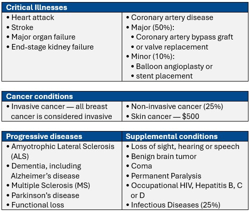 Critical illness insurance table