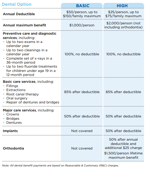 2025 Dental Option Chart