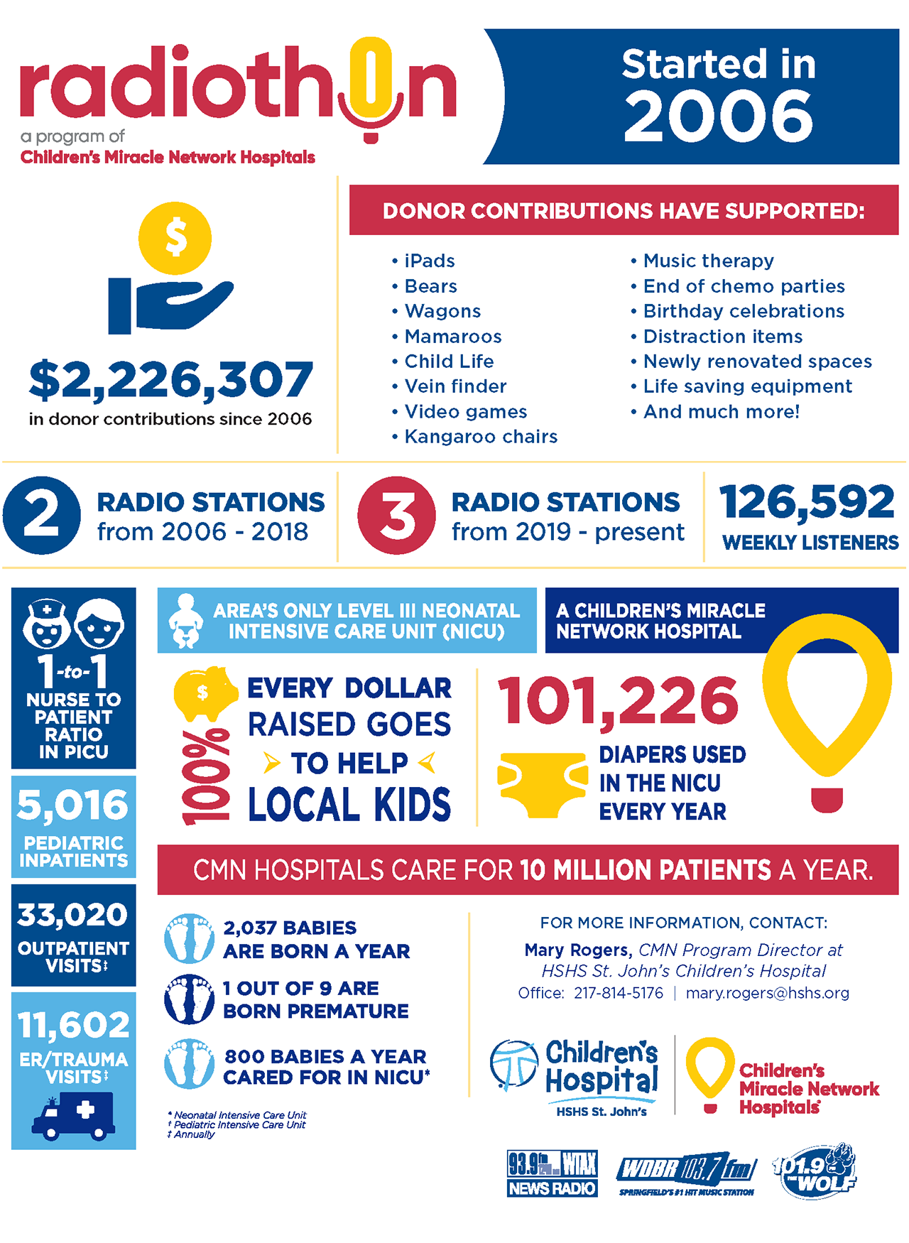Radiothon at a glance